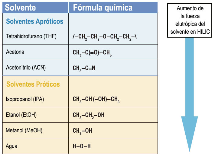 Tabla 1. Fuerza elutrópica del solvente