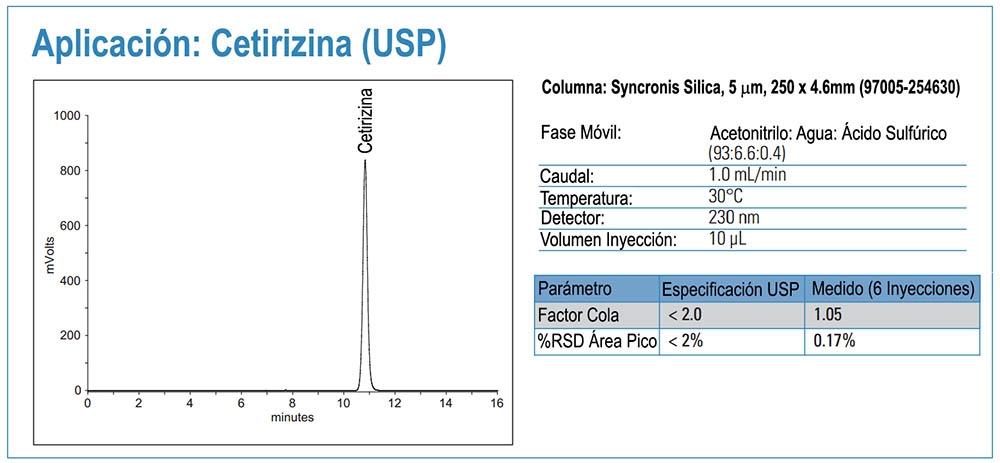 Figura 16. Retención HILIC de Cetirizina según USP