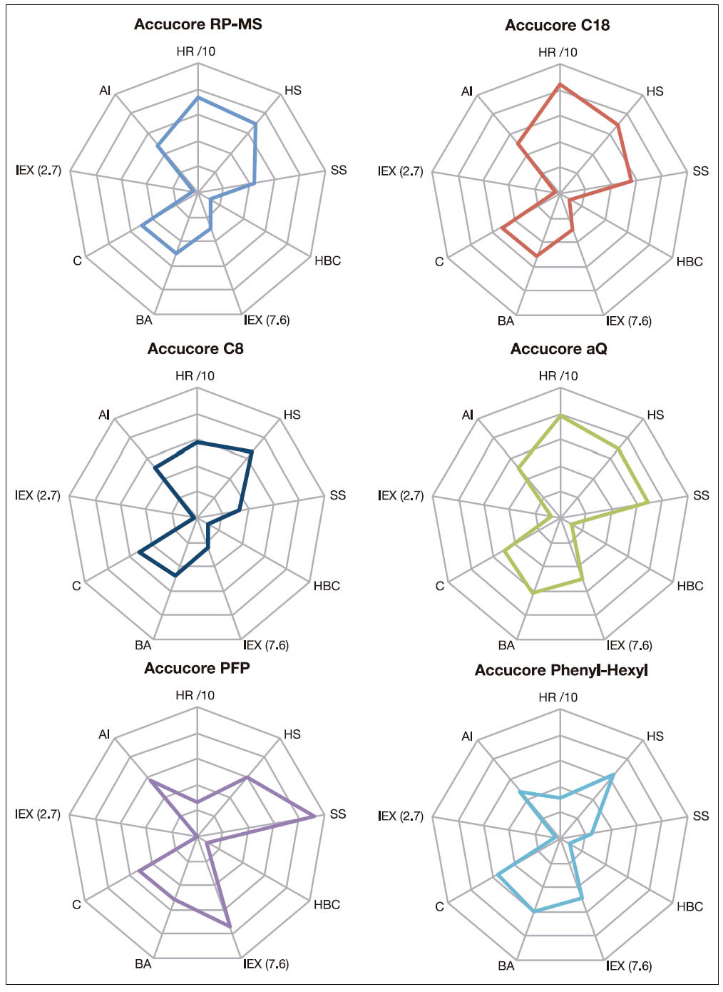 Figura 2: Diferencias en Selectividad de las columnas Accucore. HR= Retención Hidrofóbica; HS= Selectividad Hudrofóbica; SS= Selectividad Estrérica; HBC= Capacidad Enlace Hidrógeno; IEX (7.6)= Capacidad Intercambio a pH 7.6; BA= Actividad frente a Bases; C= Actividad Quelante; IEX (2.7)= Capacidad Intercambio a pH 2.7; AI= Actividad frente Ácidos Selectividad de la Gama de Fases Inversas