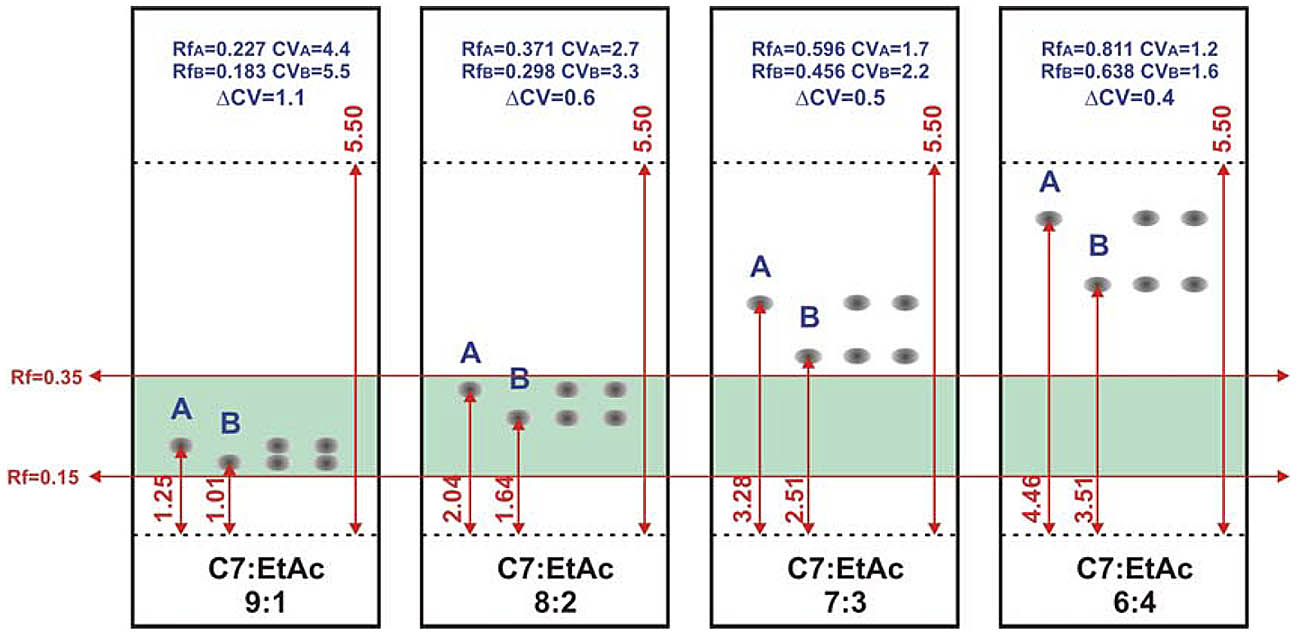 Figura 1. Aumentando la fracción polar (Acetato de Etilo) del eluyente aumentan los valores de Rf, pero, al mismo tiempo, disminuye el DCV relativo, disminuyendo la resolución.