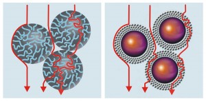 Figura 2. El diseño de núcleo sólido de las partículas reduce la cantidad de fase móvil en la columna disminuyendo el volumen muerto y la difusión longitudinal. El efecto se muestra en los menores valores de to que se obtienen con las columnas Accucore, si se las compara con columnas de las mismas dimensiones empacadas con fases totalmente porosas
