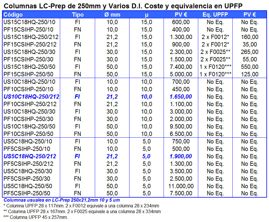 Tabla 1. Coste de columnas LC-Prep y UPFP. En negrita y cursiva las más usuales. Cuando se indican más de una columna éstas se usan en serie para simular la equivalente en LC-Prep. Por ejemplo 2 x F0025 corresponde a 2 columnas F0025 de dimensiones