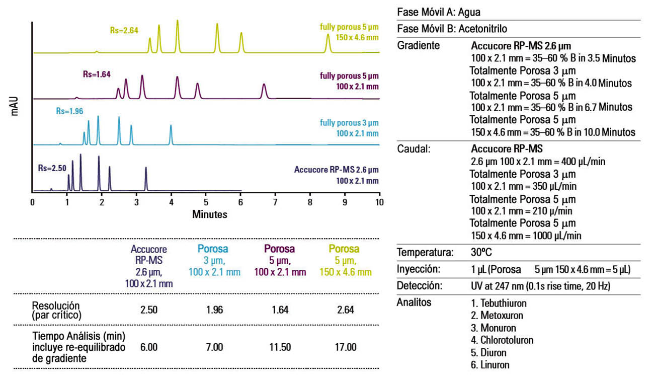 Figura 3. Comparación entre columnas porosos y superficialmente porosas (Accucore). Los ejemplos muestran como se puede reducir el tiempo de análisis en un factor de 3 y los costes de solvente en un factor de 7, aumentando los caudales y manteniendo la eficacia.
