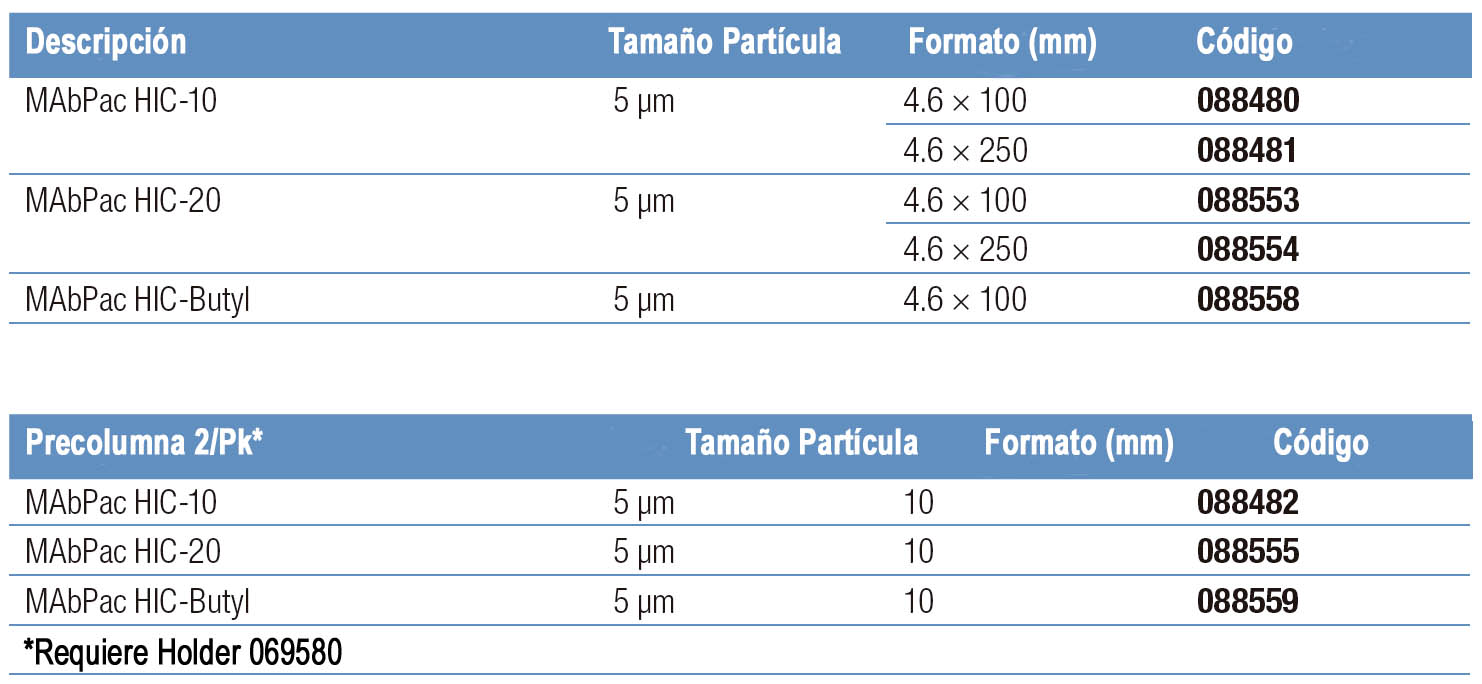 Tabla 3. Cómo pedir columnas HIC de Thermo Fisher Scientific