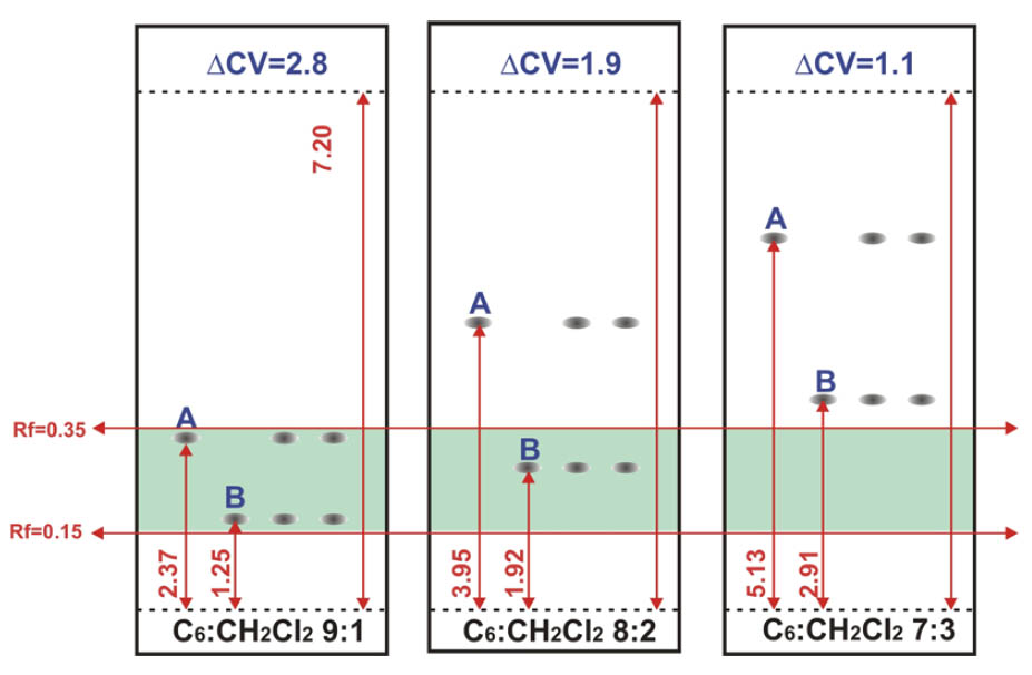 Figura 3. Estas separaciones en TLC muestran que la separación 9:1 ofrece un DCV máximo entre Rf 0.15 y 0.35