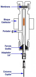 Figura 5. Inyector adaptado para Inyección Directa en columnas Wide Bore de 0.53mm DI.