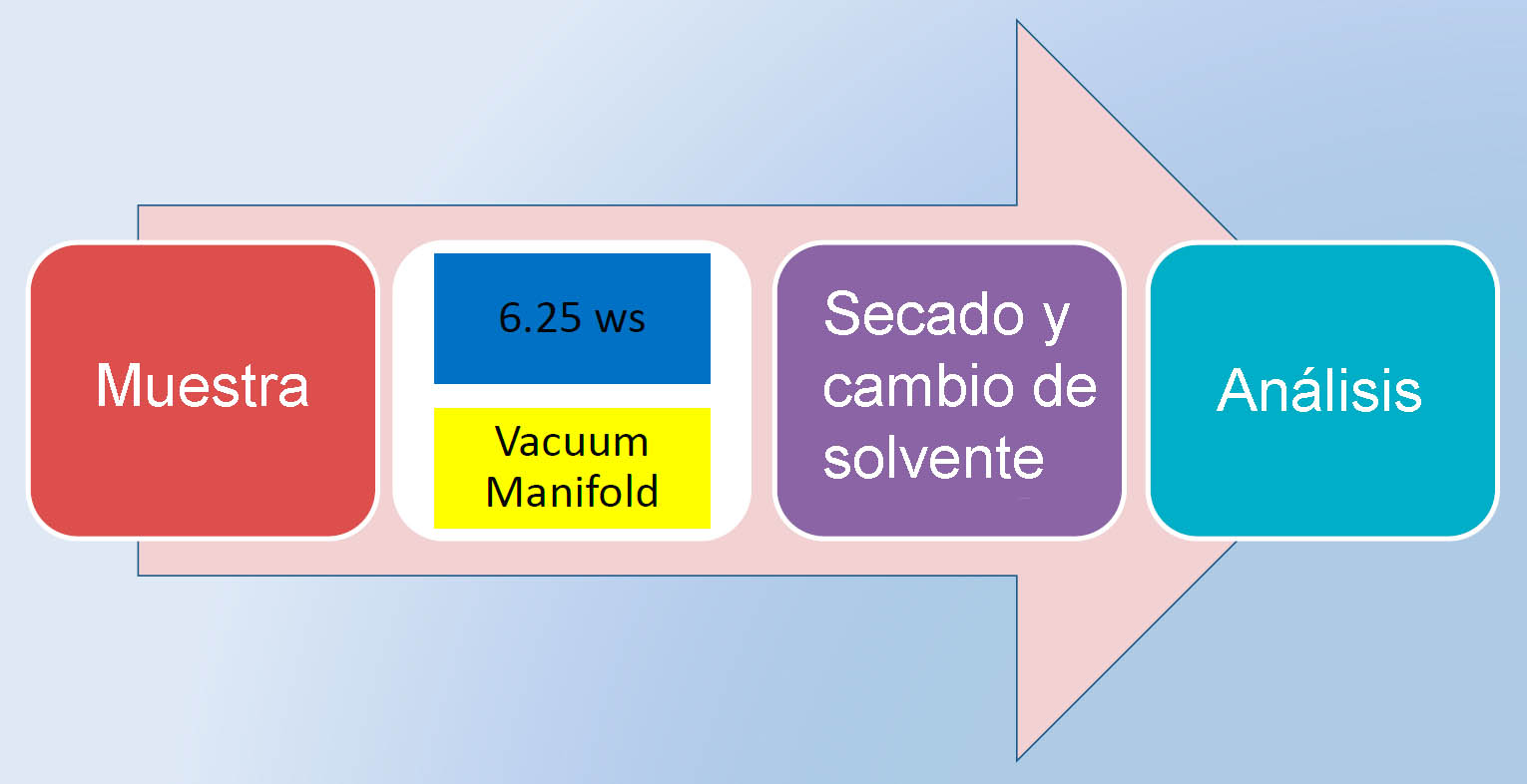 Procedimiento con Extractor de Vacío (Vacuum Manifold)