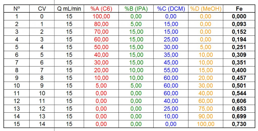 Tabla Gradiente Cuaternario de Amplia FE