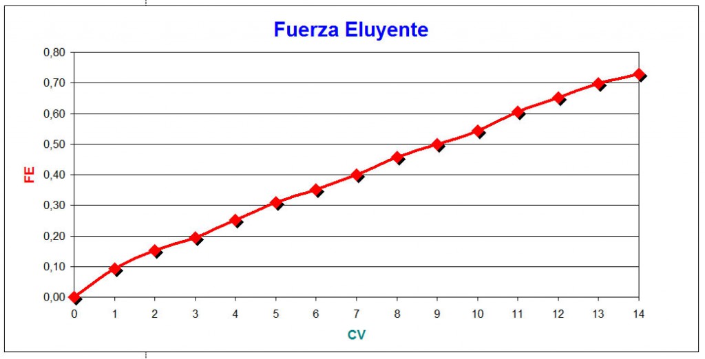 Gradiente Cuaternario: Fuerza Eluyente