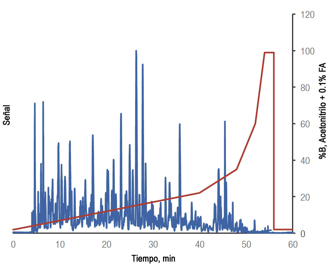 Figura 3. Cromatograma típico de 1 μg en columna digerido de lisado celular HeLa. Caudal: 1.2 μL/min. Presión: 200 bar