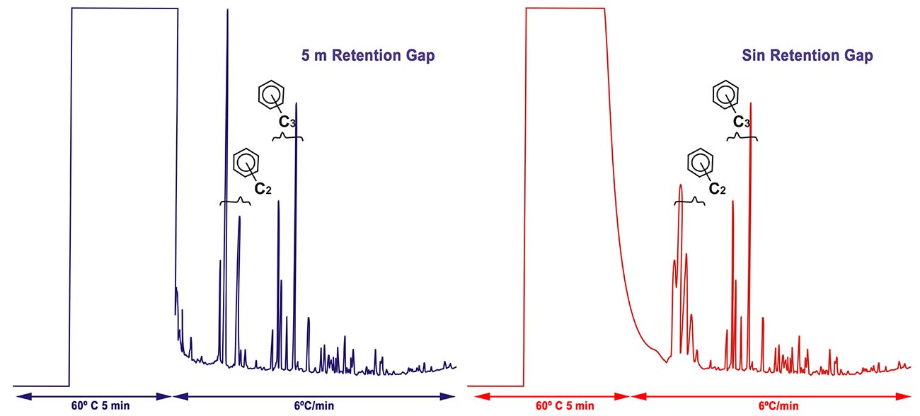 Figura 3. Efecto de Focalización de un bucle de retención de 5m. Gasolina diluida en hexano, On-Column 2 ml. E mismo efecto se obtiene en Spliless si la temperatura de la columna se mantiene unos 10ºC por debajo de la temperatura de ebullición del solvente.