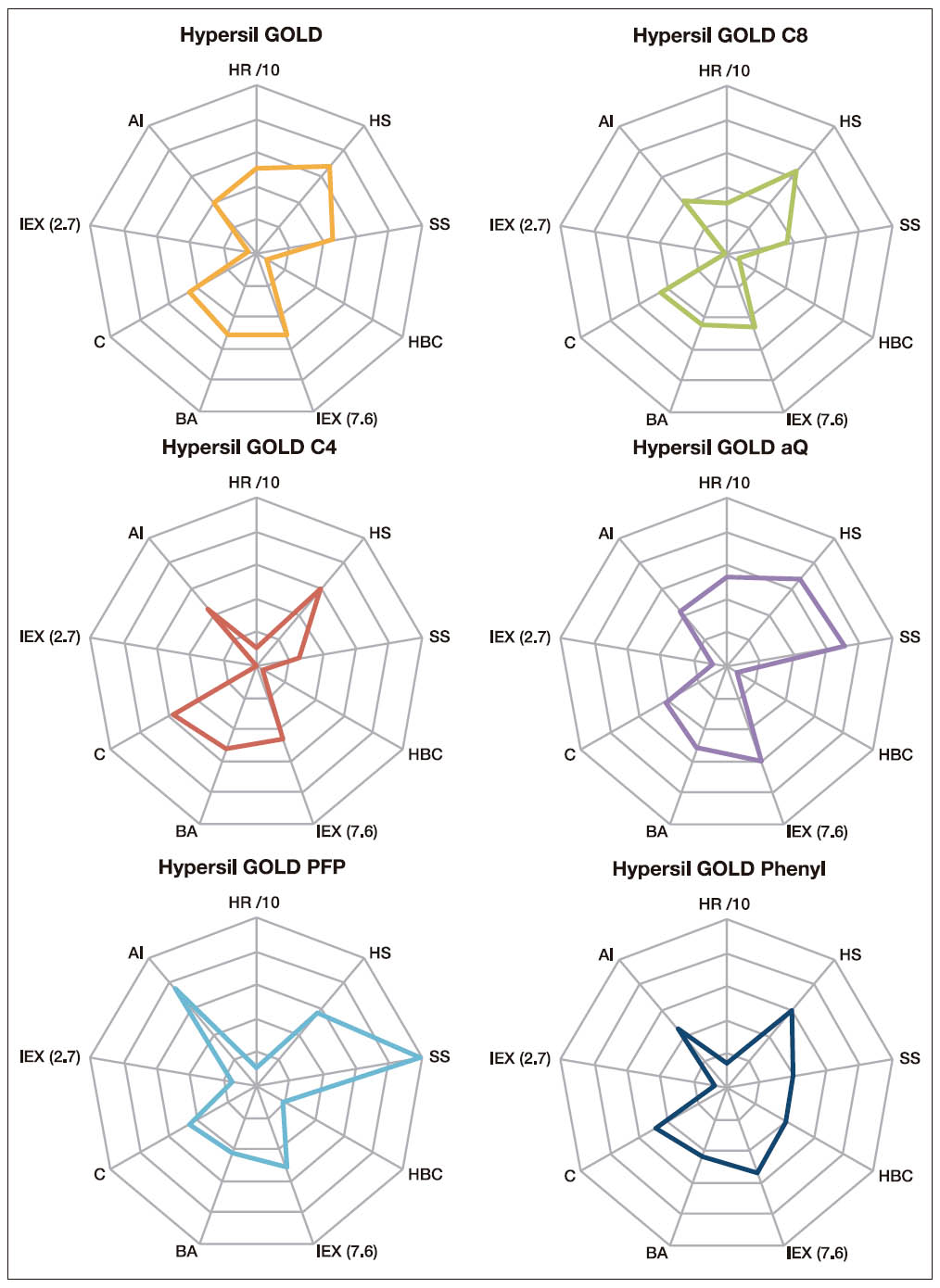 Figura 3: Diferencias en Selectividad de las columnas GOLD. HR= Retención Hidrofóbica; HS= Selectividad Hidrofóbica; SS= Selectividad Estrérica; HBC= Capacidad Enlace Hidrógeno; IEX (7.6)= Capacidad Intercambio a pH 7.6; BA= Actividad frente a Bases; C= Actividad Quelante; IEX (2.7)= Capacidad Intercambio a pH 2.7; AI= Actividad frente Ácidos