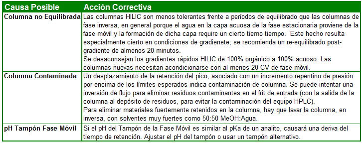 Tabla 2. Causas de la pérdida de retención e HILIC