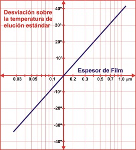 Figura 1. Nomograma para la determinación del espesor de film.