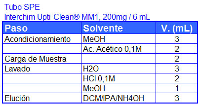 Procedimientp