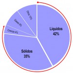 Figura 1. Distribución del estado físico de las muestras. El 80% pueden ser tratados cpn EFS.