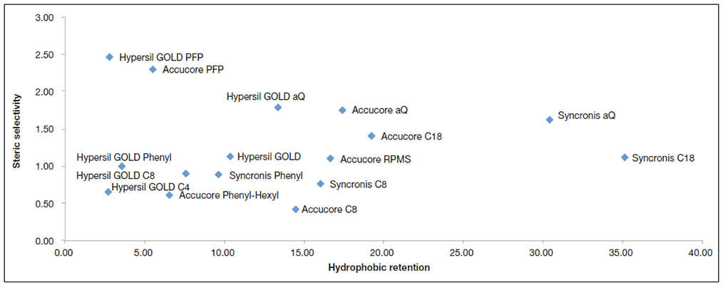 Figura 5: Comparación de la Selectividad Estérica (SS) y Retención Hidrofóbica (HR) de Accucore, Hypersil GOLD y Syncronis