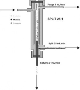 Figura 1. Inyector Split-Splitless en modo Split.