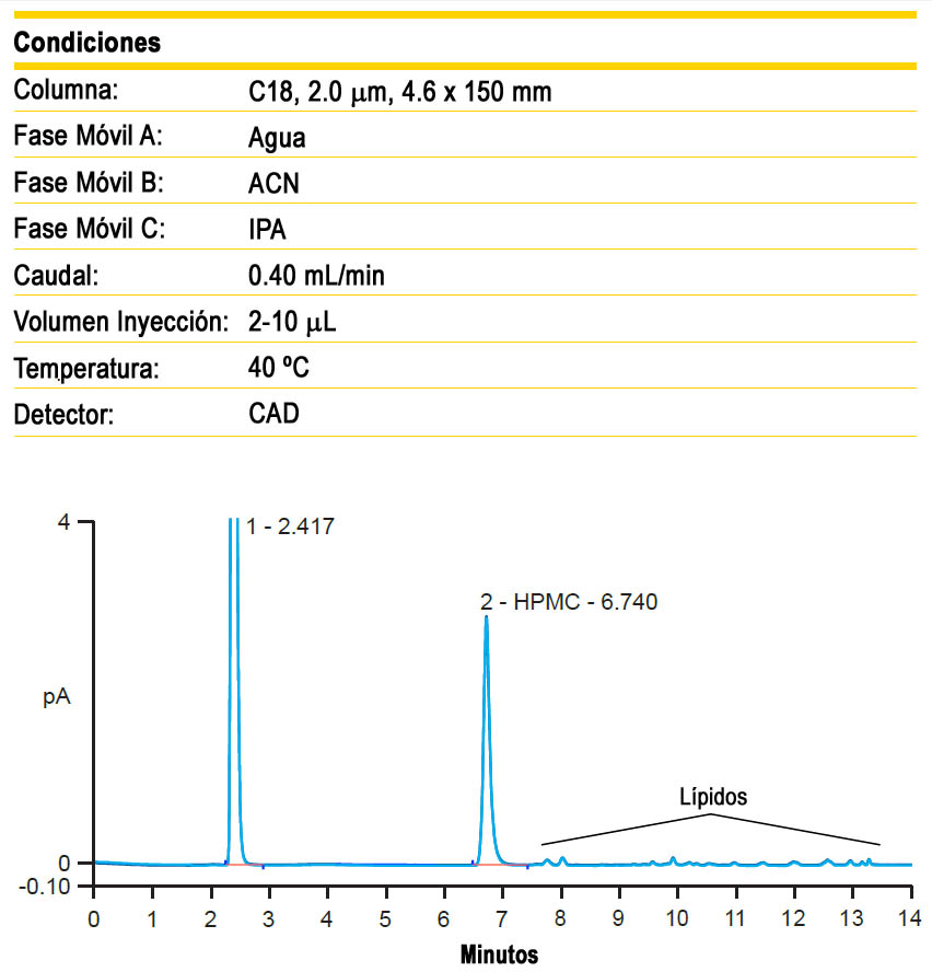 Figura 11. Detección CAD de HPMC en un producto lácteo congelado (analizado por duplicado).