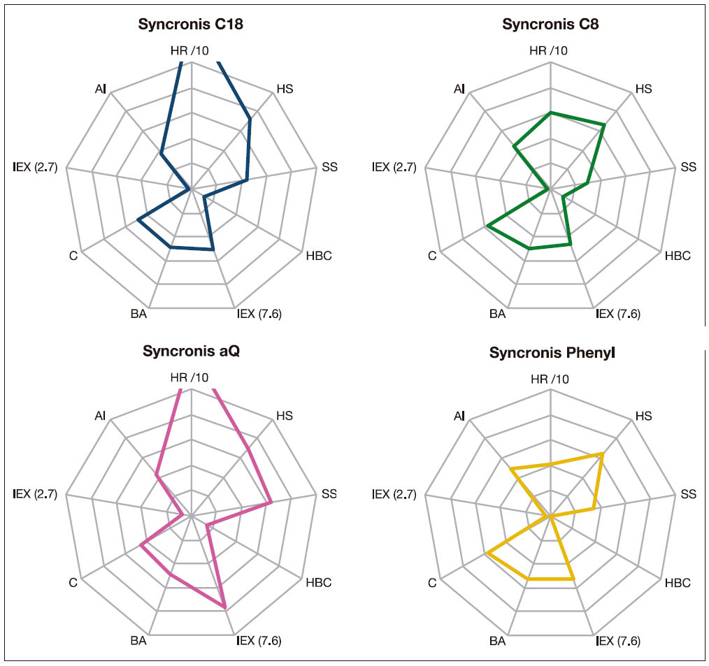 Figura 4: Diferencias en Selectividad de las columnas Syncronis. HR= Retención Hidrofóbica; HS= Selectividad Hudrofóbica; SS= Selectividad Estrérica; HBC= Capacidad Enlace Hidrógeno; IEX (7.6)= Capacidad Intercambio a pH 7.6; BA= Actividad frente a Bases;,C= Actividad Quelante; IEX (2.7)= Capacidad Intercambio a pH 2.7; AI= Actividad frente Ácidos