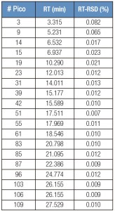 Tabla 1. RT-RSD (%)