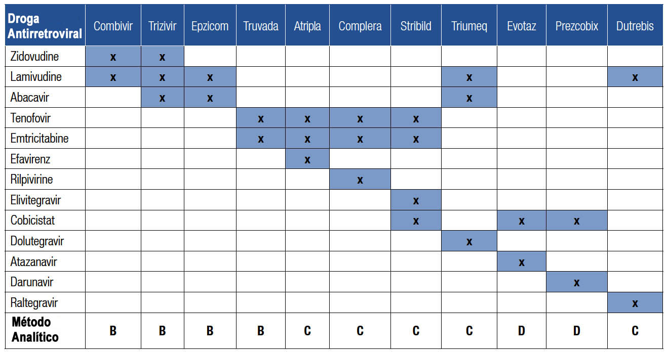 Tabla 3. Drogas Antirretrovirales, Combinaciones Asociadas y Método Analítico usado