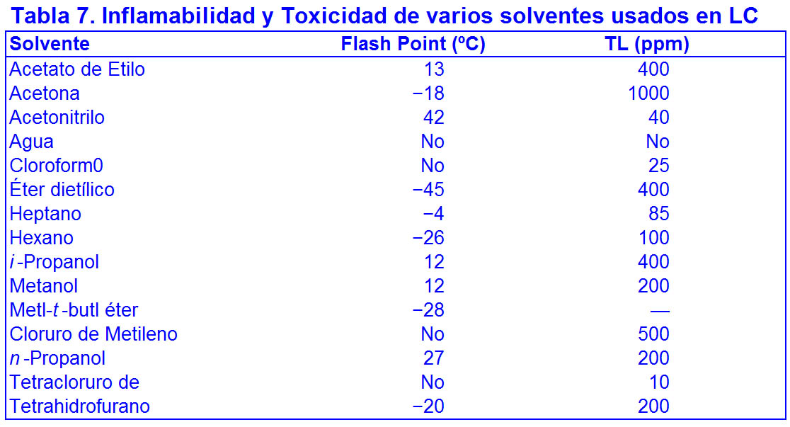 TABLA 7. Inflamabilidad y Toxicidad