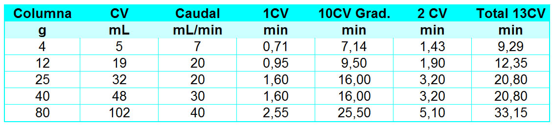 Tabla 2. Transposición de las Condiciones de Gradiente de la Figura 9 para columnas FLASH de diferente masa.
