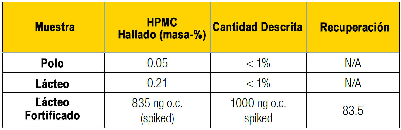 Tabla 3. HPMC en Muestras Alimentarias