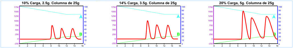 La capacidad de carga de una columna FLASH depende de la masa del lecho disponible.