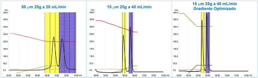 Separación en gradiente con partícula de 50 y 30 μm y condiciones optimizadas.