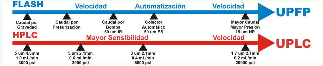 Evolución de la Purificación FLASH en paralelo con la Cromatografía de Líquidos.